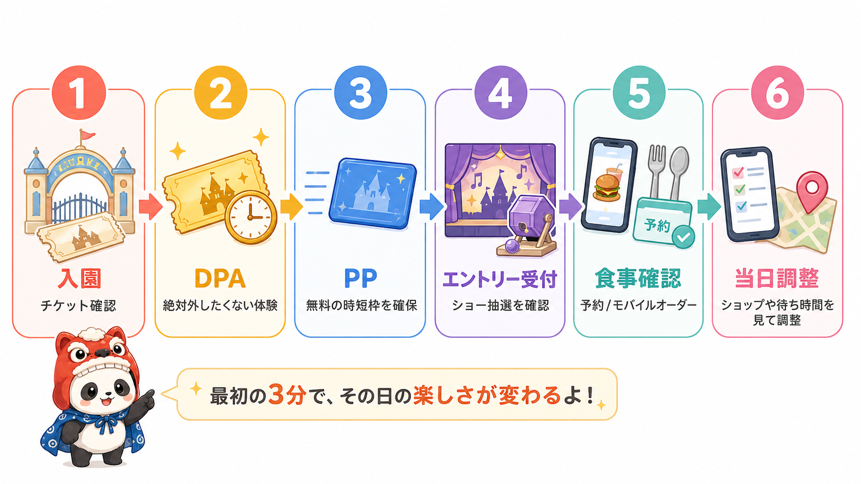 入園後にチケット確認、DPA、PP、エントリー受付、食事確認、当日調整を行う流れの図解