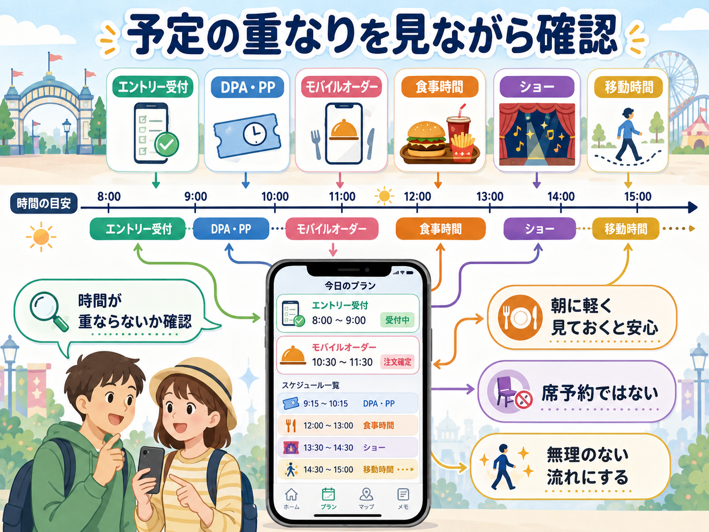 予定の重なりを見ながら確認する図解。エントリー受付、DPA・PP、モバイルオーダー、食事時間、ショー、移動時間の重なりを確認する