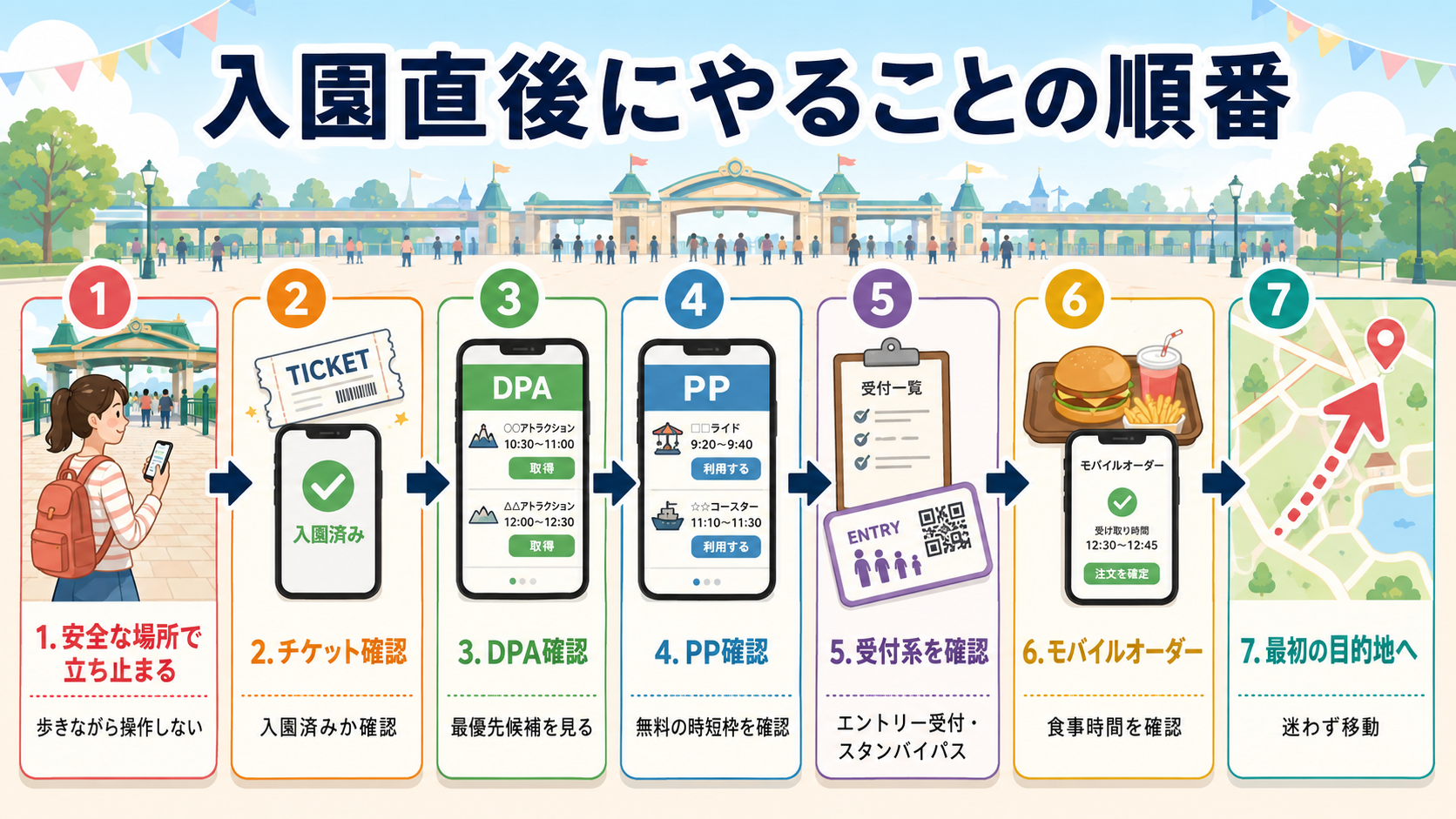 入園直後にやることの順番。安全な場所で立ち止まる、チケット確認、DPA確認、PP確認、受付系確認、モバイルオーダー、最初の目的地へ進む流れ