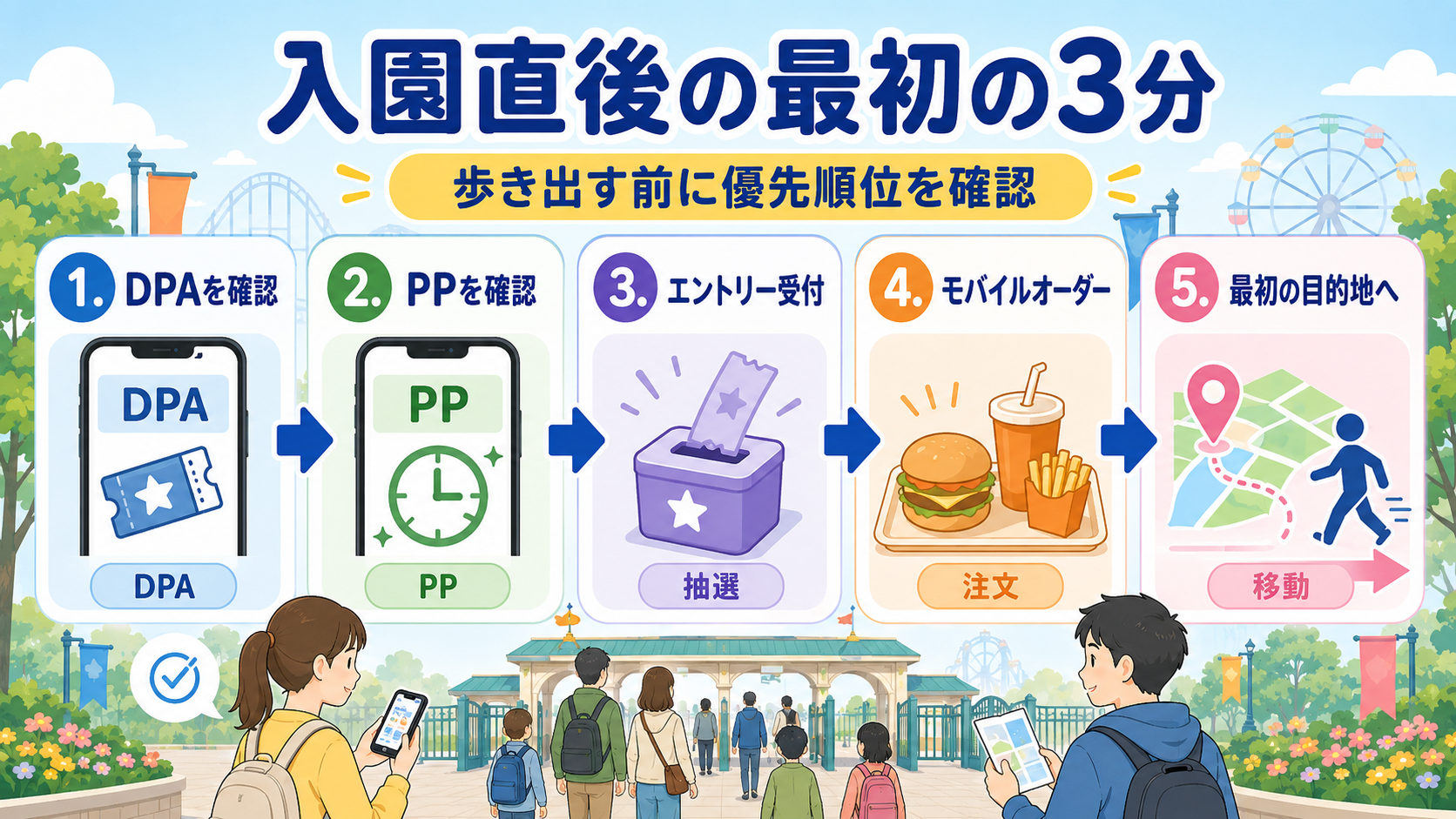 入園直後の最初の3分。DPA、PP、エントリー受付、モバイルオーダー、最初の目的地への移動を優先順に確認する図解