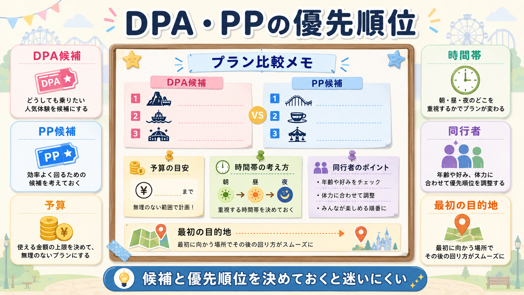 ディズニー前日にDPA候補、PP候補、予算、時間帯、同行者、最初の目的地を決める図解