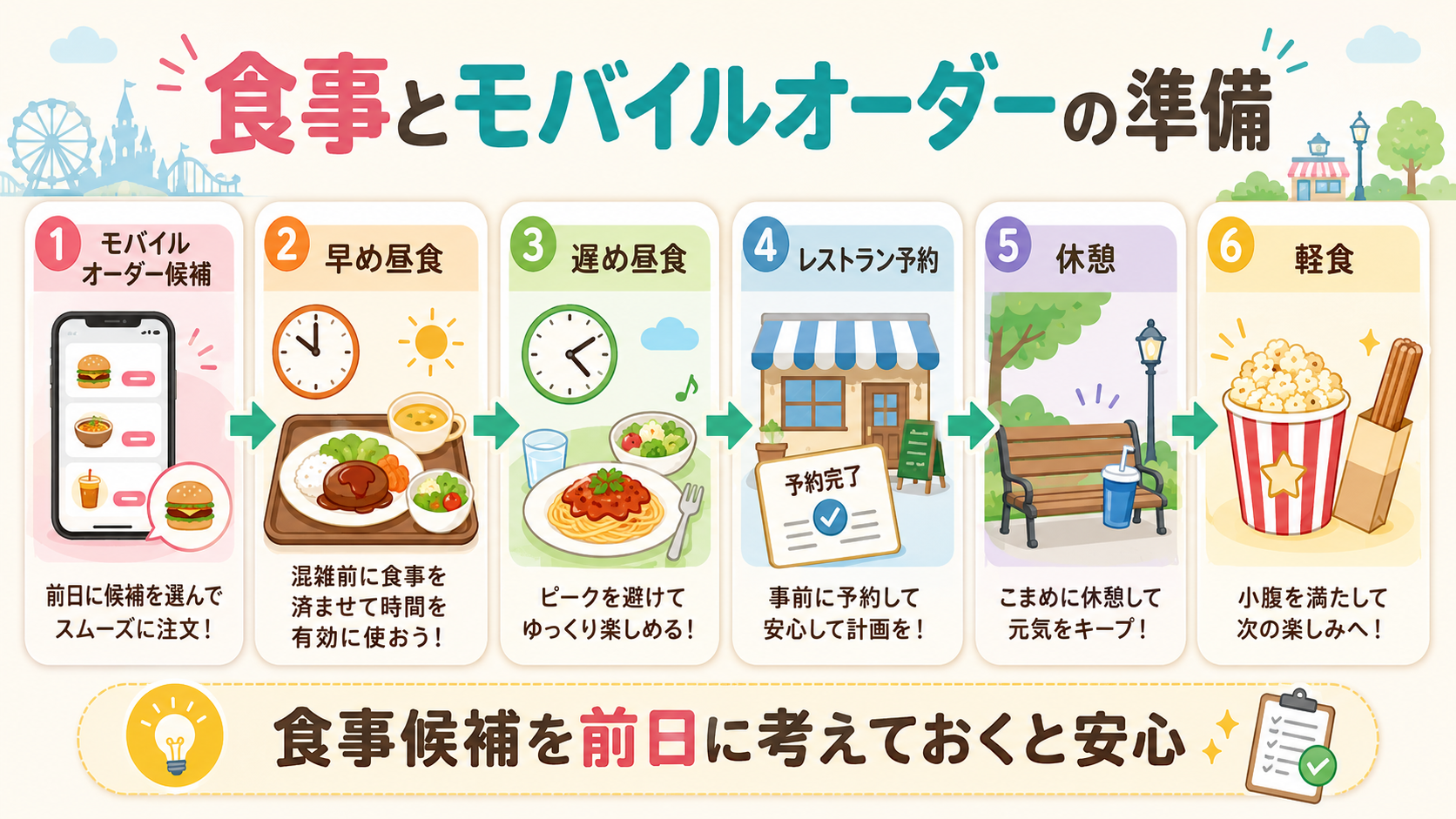 ディズニー前日にモバイルオーダー候補、早め昼食、遅め昼食、レストラン予約、休憩、軽食を考える図解