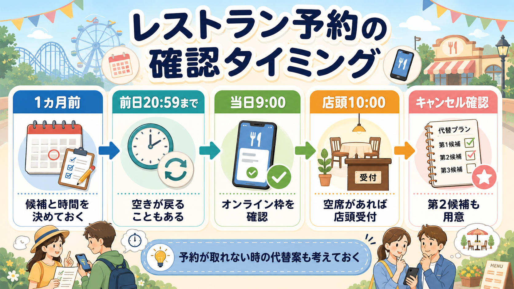 ディズニーのレストラン予約を1カ月前、前日、当日、店頭受付、キャンセル確認で整理した図解