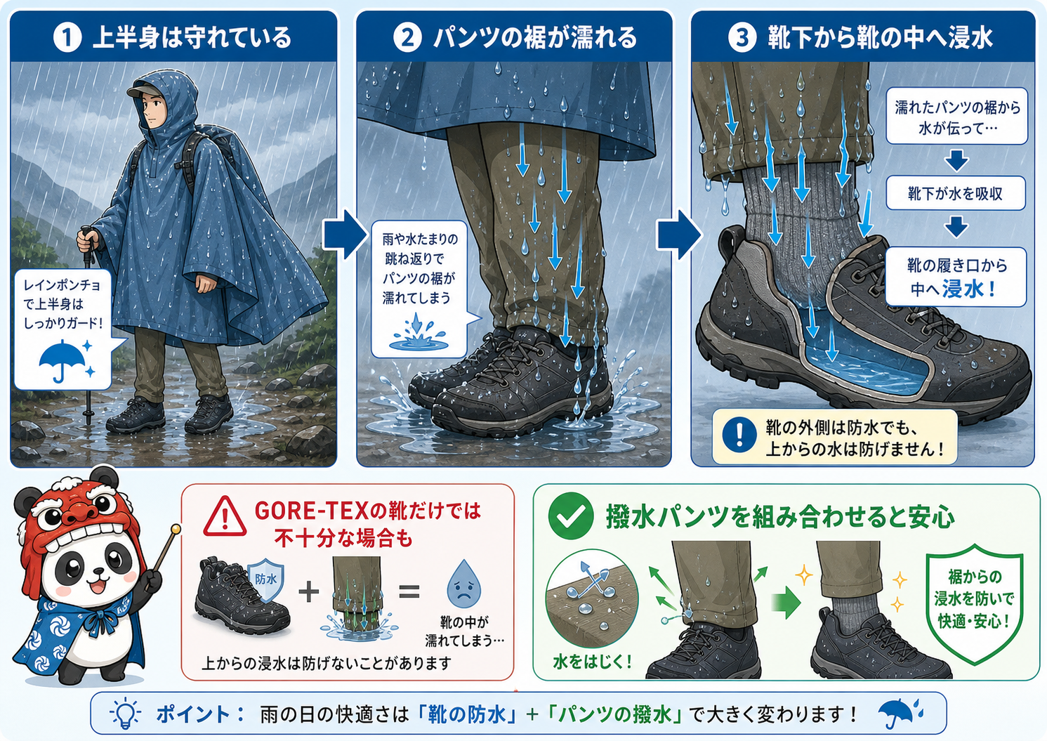 GORE-TEXの靴だけではパンツの裾や靴下からの浸水を防げない場合があることを説明する図解